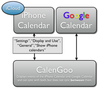 CalenGoo can also sync with the iPhone calendar